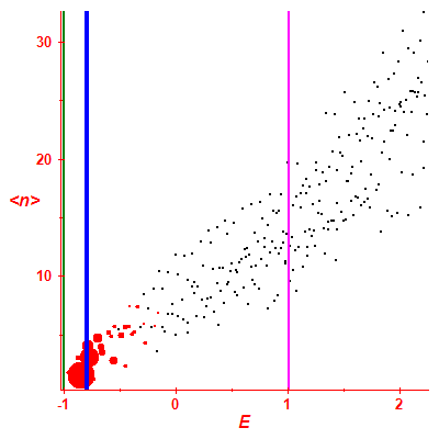Peres lattice <N>